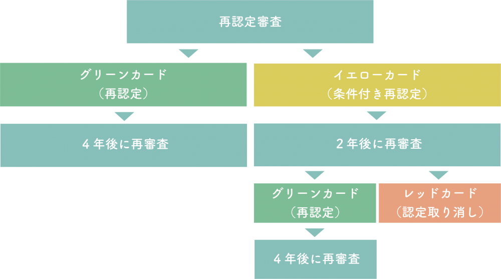 『再認定審査について』の画像