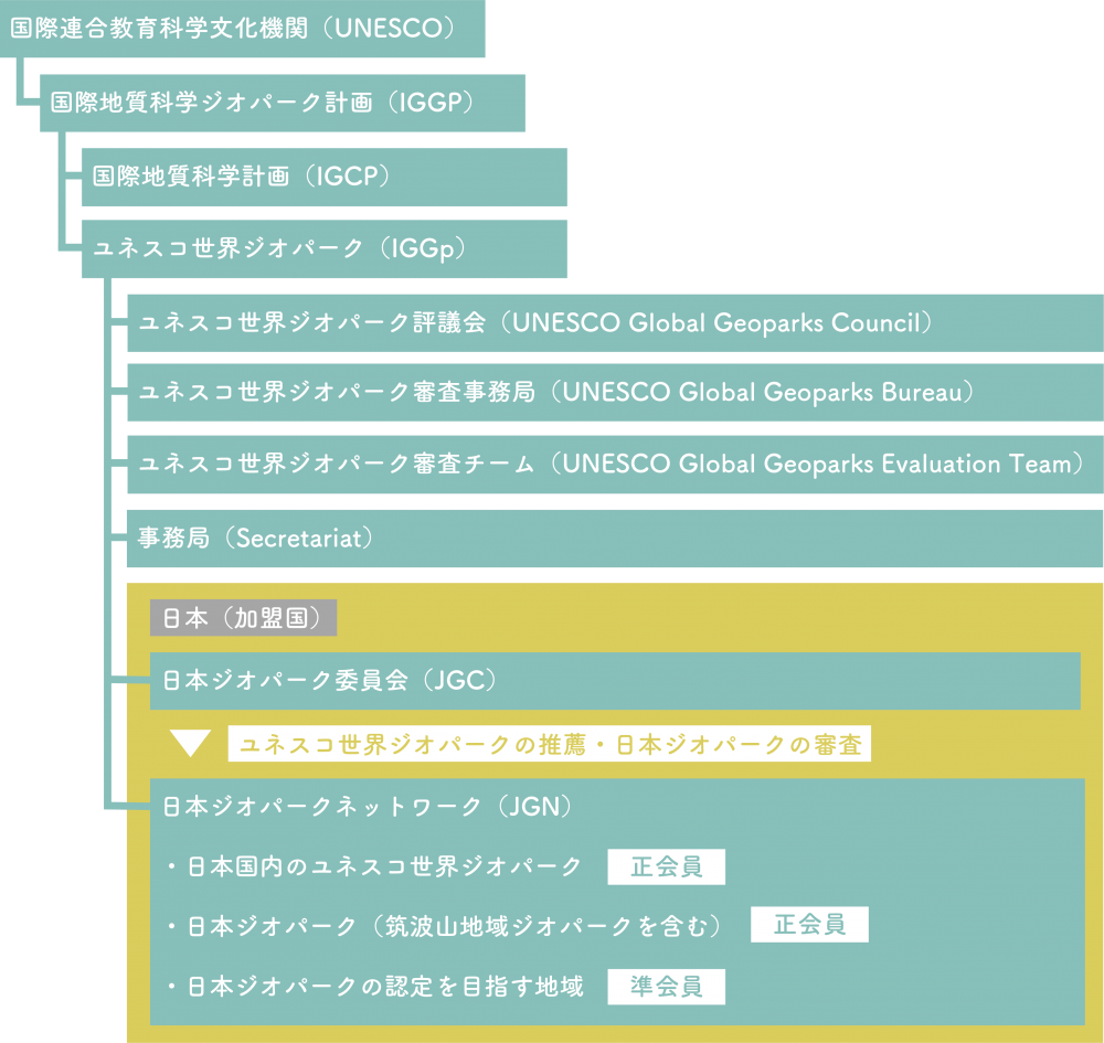 『ジオパークの位置付け』の画像